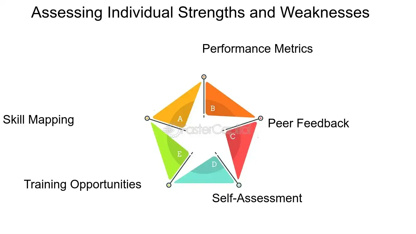 Assessing Individual Strengths and Weaknesses - Time Commitment: Task Allocation: Ensuring Everyone s Time is Well Spent